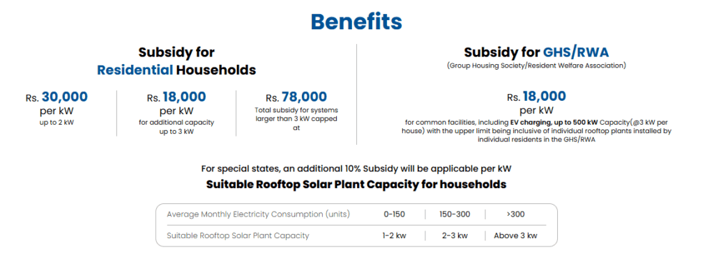 Benefits of PM Surya Ghar Muft Bijli Yojana 🌞